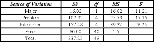 Psychology students want to determine if there are differences between the ability of business majors and science majors to solve various types of analytic problems. They conduct an experiment and record the amount of time it takes to complete each analytic problem. The following Two-Way ANOVA table summarizes their findings. The number of different analytic problems the students solved is ________.