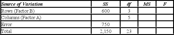 Consider the partially completed two-way ANOVA (without interaction) summary table. The sum of squares for factor A is ________.
