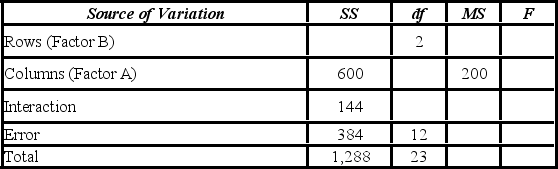Consider the partially completed two-way ANOVA (with interaction) summary table. The degrees of freedom for the interaction of factors A and B is ________.