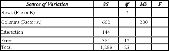 Consider the partially completed two-way ANOVA (with interaction) summary table. The mean square for interaction MSAB is ________.