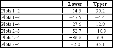 A farmer plants tomato seeds into four different plots. In each plot, there is a different fertilizer treatment that is applied to the soil. After conducting the hypothesis test for the mean heights, he obtains Tukey's confidence intervals which are below. Use Tukey's confidence intervals to determine which plots/fertilizers have different mean heights.