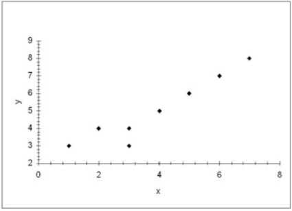 <strong>The following scatterplot indicates that the relationship between the two variables x and y is ________. </strong> A) strong and positive B) strong and negative C) weak and negative D) no relationship