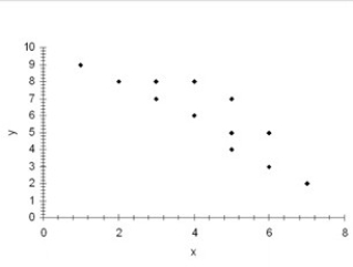 <strong>The following scatterplot indicates that the relationship between the two variables x and y is ________. </strong> A) weak and positive B) strong and positive C) strong and negative D) no relationship