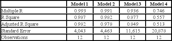 <strong>Using the same data set, four models are estimated using the same response variable, however, the number of explanatory variables differs. Which of the following models provides the best fit? </strong> A) Model 1 B) Model 2 C) Model 3 D) Model 4