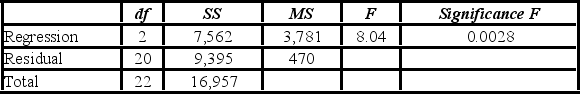 <strong>Given the following portion of regression results, which of the following conclusions is true with regard to the F test at the 5% significance level? </strong> A) Neither of the explanatory variables is related to the response variable. B) Both of the explanatory variables are related to the response variable. C) Exactly one of the explanatory variables is related to the response variable. D) At least one of the explanatory variables is significantly related to the response variable.