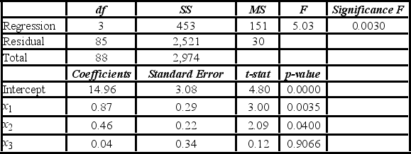 <strong>The accompanying table shows the regression results when estimating y = β<sub>0</sub> + β<sub>1</sub>x<sub>1</sub> + β<sub>2</sub>x<sub>2</sub> + β<sub>3</sub>x<sub>3</sub> + ε. At the 5% significance level, which of the following explanatory variable(s) is(are) individually significant?</strong> A) Only x<sub>1</sub> <sub> B) </sub>Only x<sub>3</sub> <sub> C) </sub><sub>x</sub><sub>1</sub> and x<sub>2</sub> <sub> D) </sub><sub>x</sub><sub>2</sub> and x<sub>3</sub> <sub