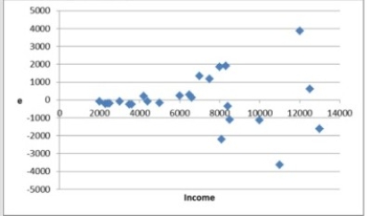 <strong>A researcher gathers data on 25 households and estimates the following model: Expenditure = β<sub>0</sub> + β<sub>1</sub> Income + ε. A residual plot of the estimated model is shown in the accompanying graph. Which of the following can be inferred from the residual plot?</strong> A) The residuals have little variation. B) The residuals do not exhibit any pattern. C) The residuals seem to fan out across the horizontal axis. D) The residuals are evenly distributed across the horizontal axis.
