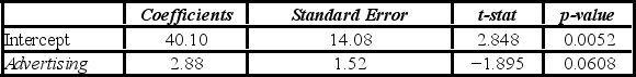 <strong>A marketing analyst wants to examine the relationship between sales (in $1,000s) and advertising (in $100s) for firms in the food and beverage industry and so collects monthly data for 25 firms. He estimates the model: Sales = β<sub>0</sub> + β<sub>1</sub> Advertising + ε. The following table shows a portion of the regression results. Which of the following are the competing hypotheses used to test whether Advertising is significant in predicting Sales?</strong> A) H<sub>0</sub>: b<sub>1</sub> = 0; H<sub>A</sub>: b<sub>1</sub> ≠ 0. B) H<sub>0</sub>: b<sub>1</sub> = 2.88; H<sub>A</sub>: b<sub>1</sub> ≠ 2.88. C) H<sub>0</sub>: β<sub>1</sub> = 0; H<sub>A</sub>: β<sub>1</sub> ≠ 0. D) H<sub>0</sub>: β<sub>1</sub> ≠ 0; H<sub>A</sub>: β<sub>1</sub> = 0.