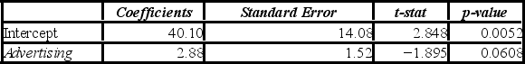 <strong>A marketing analyst wants to examine the relationship between sales (in $1,000s) and advertising (in $100s) for firms in the food and beverage industry and so collects monthly data for 25 firms. He estimates the model: Sales = β<sub>0</sub> + β<sub>1</sub> Advertising + ε. The following table shows a portion of the regression results. When testing whether the slope coefficient differs from 3, the value of the test statistic is ________.</strong> A) t<sub>23</sub> = -1.895 B) t<sub>23</sub> = -0.079 C) t<sub>23</sub> = 0.079 D) t<sub>23</sub> = 1.895