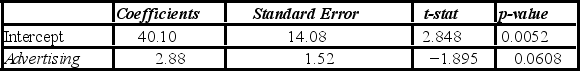 <strong>A marketing analyst wants to examine the relationship between sales (in $1,000s) and advertising (in $100s) for firms in the food and beverage industry and so collects monthly data for 25 firms. He estimates the model: Sales = β<sub>0</sub> + β<sub>1</sub> Advertising + ε. The following table shows a portion of the regression results. When testing whether the slope coefficient differs from 3, the critical values at the 5% significance level are −2.069 and 2.069. The conclusion to the test is to ________.</strong> A) reject H<sub>0</sub>; we can conclude the slope coefficient differs from 3 B) not reject H<sub>0</sub>; we can conclude the slope coefficient differs from 3 C) reject H<sub>0</sub>; we cannot conclude the slope coefficient differs from 3 D) not reject H<sub>0</sub>; we cannot conclude the slope coefficient differs from 3