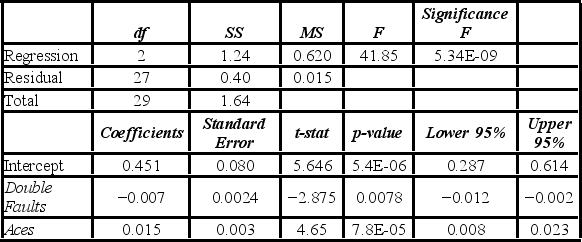 <strong>A sports analyst wants to exam the factors that may influence a tennis player's chances of winning. Over four tournaments, he collects data on 30 tennis players and estimates the following model: Win = β<sub>0</sub> + β<sub>1</sub>Double Faults + β<sub>2</sub>Aces + ε, where Win is the proportion of winning, Double Faults is the percentage of double faults made, and Aces is the number of aces. A portion of the regression results are shown in the accompanying table. When testing whether the explanatory variables jointly influence the response variable, the null hypothesis is ________.</strong> A) H<sub>0</sub>: β<sub>1</sub> = β<sub>2</sub> = 0 B) H<sub>0</sub>: β<sub>1</sub> + β<sub>2</sub> = 0 C) H<sub>0</sub>: β<sub>0</sub> = β<sub>1</sub> = β<sub>2</sub> = 0 D) H<sub>0</sub>: β<sub>0</sub> + β<sub>1</sub> + β<sub>2</sub> + 0