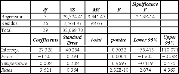 <strong>A researcher analyzes the factors that may influence amusement park attendance. She estimates the following model: Attendance = β<sub>0</sub> + β<sub>1</sub>Price + β<sub>2</sub>Temperature + β<sub>3</sub>Rides + ε, where Attendance is the daily attendance (in 1,000s), Price is the gate price (in $), Temperature is the average daily temperature (in °F), and Rides is the number of rides at the amusement park. A portion of the regression results is shown in the accompanying table. When testing whether the explanatory variables Temperature and Rides are jointly significant, the error sum of squares for the restricted model is SSE<sub>R</sub><sub> </sub>= 12,343.78. Which of the following is the value of the test statistic when conducting this test?</strong> A) −4.09 B) 25.33 C) 49.58 D) 99.78