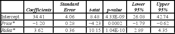 <strong>A researcher analyzes the factors that may influence amusement park attendance and estimates the following model: Attendance = β<sub>0</sub> + β<sub>1</sub>Price + β<sub>2</sub>Rides + ε, where Attendance is the daily attendance (in 1,000s), Price is the gate price (in $), and Rides is the number of rides at the amusement park. The researcher would like to construct interval estimates for Attendance when Price and Rides equal $85 and 30, respectively. The researcher estimates a modified model where Attendance is the response variable and the explanatory variables are now defined as Price* = Price - 85 and Rides* = Rides - 30. A portion of the regression results is shown in the accompanying table. According to the modified model, which of the following is the predicted value for Attendance when Price and Rides equal $85 and 30, respectively?</strong> A) 25,670 B) 34,410 C) 40,910 D) 55,600