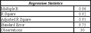 <strong>A researcher analyzes the factors that may influence amusement park attendance and estimates the following model: Attendance = β<sub>0</sub> + β<sub>1</sub>Price + β<sub>2</sub>Rides + ε, where Attendance is the daily attendance (in 1,000s), Price is the gate price (in $), and Rides is the number of rides at the amusement park. The researcher would like to construct interval estimates for Attendance when Price and Rides equal $85 and 30, respectively. The researcher estimates a modified model where Attendance is the response variable and the explanatory variables are now defined as Price* = Price - 85 and Rides* = Rides - 30. A portion of the regression results is shown in the accompanying table.     According to the modified model, which of the following is a 95% prediction interval for Attendance when Price and Rides equal $85 and 30, respectively? (Note that t<sub>0.025,27</sub> = 2.052.)</strong> A) [12,740, 56,080] B) [16,330, 53,450] C) [26,080, 42,740] D) [28,900, 41,500] <div style=padding-top: 35px> 