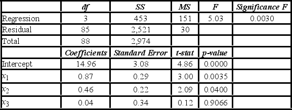 <strong>The accompanying table shows the regression results when estimating y = β<sub>0</sub> + β<sub>1</sub>x<sub>1</sub> + β<sub>2</sub>x<sub>2</sub> + β<sub>3</sub>x<sub>3</sub> + ε. When testing whether the explanatory variables are jointly significant at the 5% significance level, the conclusion is to ________.</strong> A) reject H<sub>0</sub>, and conclude that the explanatory variables are jointly significant B) not reject H<sub>0</sub>, and conclude that the explanatory variables are jointly significant C) reject H<sub>0</sub>, and cannot conclude that the explanatory variables are jointly significant D) not reject H<sub>0</sub>, and cannot conclude that the explanatory variables are jointly significant