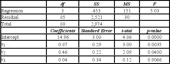 <strong>The accompanying table shows the regression results when estimating y = β<sub>0</sub> + β<sub>1</sub>x<sub>1</sub> + β<sub>2</sub>x<sub>2</sub> + β<sub>3</sub>x<sub>3</sub> + ε. When testing whether or not x<sub>1</sub> and x<sub>2</sub> are jointly significant, the null hypothesis is ________.</strong> A) H<sub>0</sub>: β<sub>1</sub> = β<sub>2</sub> <sub> B) </sub>H<sub>0</sub>: β<sub>1</sub> ≠ β<sub>2</sub> <sub> C) </sub>H<sub>0</sub>: β<sub>1</sub> + β<sub>2 </sub>= 0 D) H<sub>0</sub>: β<sub>1</sub> = β<sub>2 </sub>= 0