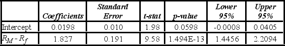 <strong>Tiffany & Co. has been the world's premier jeweler since 1837. The performance of Tiffany's stock is likely to be strongly influenced by the economy. Monthly data for Tiffany's risk-adjusted return and the risk-adjusted market return are collected for a five-year period . The accompanying table shows the regression results when estimating the Capital Asset Pricing Model (CAPM) model for Tiffany's return. When testing whether there are abnormal returns, the conclusion to the test is at the 5% significance level is to ________.</strong> A) reject H<sub>0</sub>; we can conclude there are abnormal returns B) not reject H<sub>0</sub>; we can conclude there are abnormal returns C) reject H<sub>0</sub>; we cannot conclude there are abnormal returns D) not reject H<sub>0</sub>, we cannot conclude there are abnormal returns