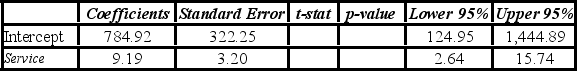 <strong>A manager at a local bank analyzed the relationship between monthly salary (y, in $) and length of service (x, measured in months) for 30 employees. She estimates the following model: Salary = β<sub>0</sub> + β<sub>1</sub>Service + ε. The following table summarizes a portion of the regression results. Which of the following hypotheses will determine whether the intercept differs from zero?</strong> A) H<sub>0</sub>: β<sub>0</sub> = 0; H<sub>A</sub>: β<sub>0</sub> ≠ 0 B) H<sub>0</sub>: β<sub>1</sub> = 0; H<sub>A</sub>: β<sub>1</sub> ≠ 0 C) H<sub>0</sub>: b<sub>0</sub> = 0; H<sub>A</sub>: b<sub>0</sub> ≠ 0 D) H<sub>0</sub>: b<sub>1</sub> = 0; H<sub>A</sub>: b<sub>1</sub> ≠ 0