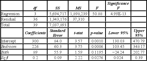 A real estate analyst believes that the three main factors that influence an apartment's rent in a college town are the number of bedrooms, the number of bathrooms, and the apartment's square footage. For 40 apartments, she collects data on the rent (y, in $), the number of bedrooms (x<sub>1</sub>), the number of bathrooms (x<sub>2</sub>), and its square footage (x<sub>3</sub>). She estimates the following model: Rent = β<sub>0</sub> + β<sub>1</sub>Bedroom + β<sub>2</sub>Bath + β<sub>3</sub>Sqft + ε. The following table shows a portion of the regression results. Which of the following is the value of the test statistic for testing the joint significance of the linear regression model?