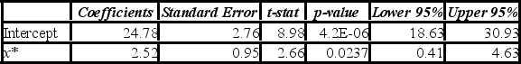 An economist estimates the following model: y = β<sub>0</sub> + β<sub>1</sub>x + ε. She would like to construct interval estimates for y when x equals 2. She estimates a modified model where y is the response variable and the explanatory variable is now defined as x<sup>*</sup> = x - 2. A portion of the regression results is shown in the accompanying table. According to the modified model, which of the following is a 95% prediction interval for y when x equals 2? (Note that t<sub>0.025,10</sub> = 2.228.)