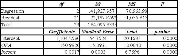 A researcher studies the relationship between SAT scores, the test-taker's family income, and his or her grade point average (GPA). Data are collected from 24 students. He estimates the following model: SAT = β<sub>0</sub> + β<sub>1</sub> GPA + β<sub>2</sub> Income + ε. The following table summarizes a portion of the regression results. Which of the following is the correct hypotheses for a test about joint significance?