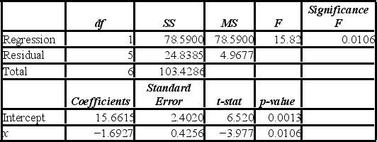 The accompanying table shows the regression results when estimating y = β<sub>0</sub> + β<sub>1</sub>x + ε. a. Specify the competing hypotheses to determine whether x is significant in explaining y. B) At the 5% significance level, is x significant in explaining y? Explain.