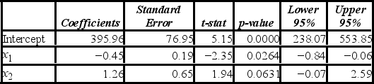 When estimating a multiple regression model based on 30 observations, the following results were obtained. a. Specify the hypotheses to determine whether x<sub>1 </sub>is linearly related to y. At the 5% significance level, use the p-value approach to complete the test. Are x<sub>1 </sub>and<sub> </sub>y linearly related? B) Construct the 95% confidence interval for β<sub>2</sub>. Using this confidence interval, is x<sub>2 </sub>significant in explaining y? Explain. C) At the 5% significance level, can you conclude that β<sub>1</sub> differs from −1? Show the relevant steps of the appropriate hypothesis test.