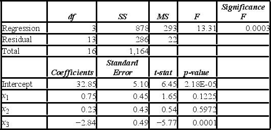 The accompanying table shows the regression results when estimating y = β<sub>0</sub> + β<sub>1</sub>x<sub>1</sub> + β<sub>2</sub>x<sub>2</sub> + β<sub>3</sub>x<sub>3</sub> + ε. a. Specify the competing hypotheses to determine whether the explanatory variables are jointly significant. B) At the 5% significance level, are the explanatory variables jointly significant? Explain. C) At the 5% significance level, is x<sub>2</sub> significant in explaining y? Explain. D) At the 5% significance level, is the slope coefficient attached to x<sub>3</sub> different from −2?