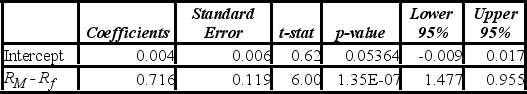 Pfizer Inc. is the world's largest research-based pharmaceutical company. Monthly data for Pfizer's risk-adjusted return and the risk-adjusted market return are collected for a five-year period (n = 60). The accompanying table shows the regression results when estimating the Capital Asset Pricing Model (CAPM) model for Pfizer's return. a. At the 5% significance level, is the beta coefficient less than one? Show the relevant steps of the appropriate hypothesis test. B) At the 5% significance level, are there abnormal returns? Show the relevant steps of the appropriate hypothesis test.
