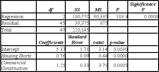 Assume you ran a multiple regression to gain a better understanding of the relationship between lumber sales, housing starts, and commercial construction. The regression uses LumberSales (in $100,000s) as the response variable with HousingStarts (in 1,000s) and CommercialConstruction (in 1,000s) as the explanatory variables. The results of the regression are as follows: a. At the 5% significance level, are the explanatory variables jointly significant in explaining LumberSales? Explain. B) At the 5% significance level, is CommercialConstruction significant in explaining LumberSales? Explain. C) At the 5% significance level, can you conclude that the slope coefficient attached to HousingStarts differs from 1? Explain.