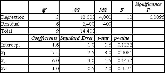 An analyst examines the effect that various variables have on crop yield. He estimates y = β<sub>0</sub> + β<sub>1</sub>x<sub>1</sub> + β<sub>2</sub>x<sub>2</sub> + β<sub>3</sub>x<sub>3</sub> + ε. where y is the average yield in bushels per acre, x<sub>1</sub> is the amount of summer rainfall, x<sub>2</sub> is the average daily use in machine hours of tractors on the farm, and x<sub>3</sub> is the amount of fertilizer used per acre. The results of the regression are as follows: a. At the 10% significance level, are the explanatory variables jointly significant in explaining crop yield? Explain. B) At the 10% significance level, is fertilizer significant in explaining crop yield? Explain. C) At the 10% significance level, can you conclude that the slope coefficient attached to rainfall differs from 9? Explain.