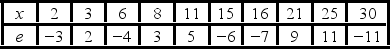 A simple linear regression, Sales = β<sub>0</sub> + β<sub>1</sub> Advertising + ε, is estimated using cross-sectional data from 10 firms. The resulting residuals e, along with the values of the explanatory variable Advertising (x, in $100s), are shown in the accompanying table. a. Graph the residuals e against Advertising (x) and look for any discernible pattern. B) Which assumption is being violated? Discuss its consequences and suggest a possible remedy.