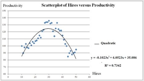 <strong>The following scatterplot shows productivity and number hired workers with a fitted quadratic regression model. Which of the following is the predicted productivity when 32 workers are hired?</strong> A) 124.00 B) 122.46 C) 121.60 D) 113.50