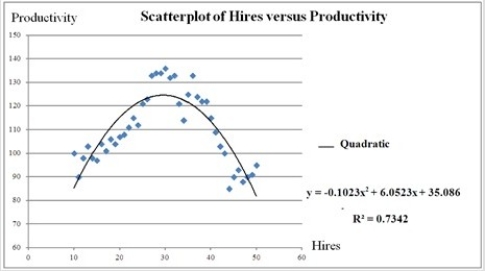 <strong>The following scatterplot shows productivity and number hired workers with a fitted quadratic regression model. Assuming that the values of Hires can be nonintegers, what is the maximum value of Productivity predicted by the model?</strong> A) 29.58 B) 124.603 C) 35.086 D) 127.50