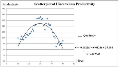 <strong>The following scatterplot shows productivity and number hired workers with a fitted quadratic regression model. Assuming that the number of hired workers must be integer, how many workers should be hired to achieve the highest productivity according to the model?</strong> A) 26 B) 28 C) 30 D) 32