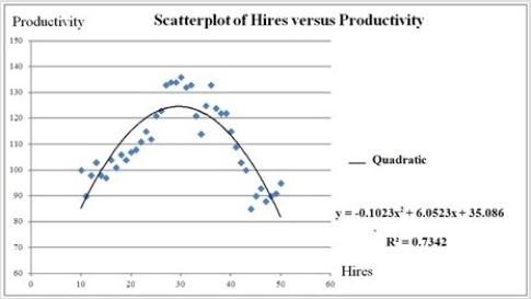 <strong>The following scatterplot shows productivity and number hired workers with a fitted quadratic regression model. Assuming that the number of hired workers must be an integer, what is the maximum productivity predicted by the model?</strong> A) 29.58 B) 30.00 C) 124.603 D) 124.585