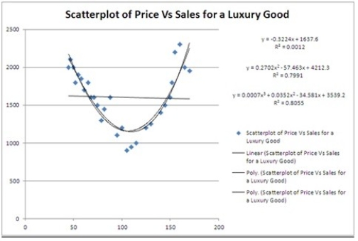 <strong>Typically, the sales volume declines with an increase of a product price. It has been observed, however, that for some luxury goods the sales volume may increase when the price increases. The following scatterplot illustrates this rather unusual relationship. What can be said about the linear relationship between Price and Sales?</strong> A) The relationship is negatively moderate. B) There is no relationship. C) The relationship is positively strong. D) The relationship is negatively strong.