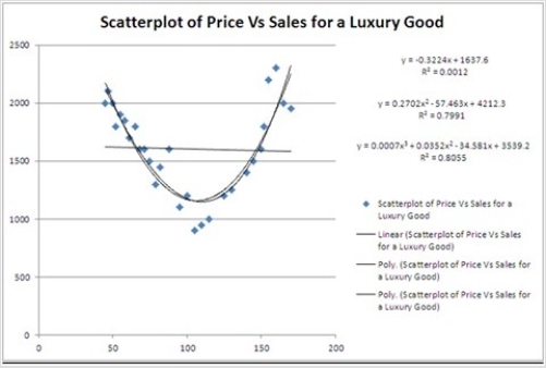 Typically, the sales volume declines with an increase of a product price. It has been observed, however, that for some luxury goods the sales volume may increase when the price increases. The following scatterplot illustrates this rather unusual relationship. For the considered range of the price, the relationship between Price and Sales should be described by a ________.