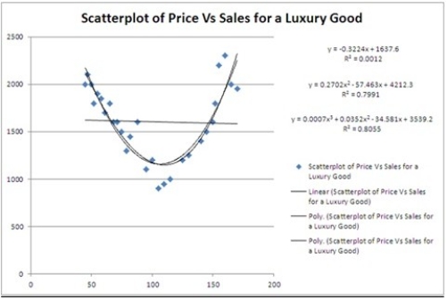 <strong>Typically, the sales volume declines with an increase of a product price. It has been observed, however, that for some luxury goods the sales volume may increase when the price increases. The following scatterplot illustrates this rather unusual relationship. What is the number of estimated coefficients of the cubic regression model?</strong> A) 1 B) 2 C) 3 D) 4