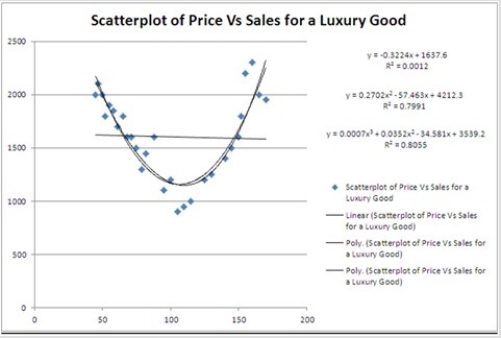 <strong>Typically, the sales volume declines with an increase of a product's price. It has been observed, however, that for some luxury goods the sales volume may increase when the price increases. The following scatterplot illustrates this rather unusual relationship. Using the quadratic equation, predict the sales if the luxury good is priced at $100.</strong> A) 1191.87 B) 1157.64 C) 1160.79 D) 1168.00