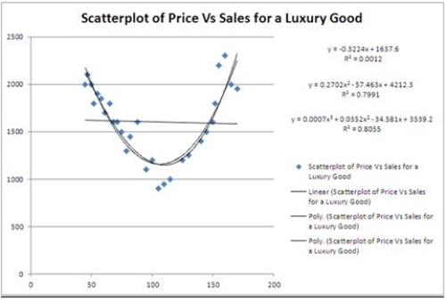 <strong>Typically, the sales volume declines with an increase of a product price. It has been observed, however, that for some luxury goods the sales volume may increase when the price increases. The following scatterplot illustrates this rather unusual relationship. For which of the following prices do sales predicted by the quadratic regression equation reach their minimum?</strong> A) 106.33 B) 1157.16 C) 100.41 D) 1166.64