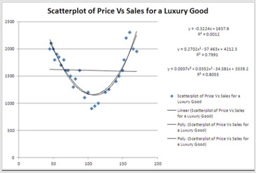 Typically, the sales volume declines with an increase of a product price. It has been observed, however, that for some luxury goods the sales volume may increase when the price increases. The following scatterplot illustrates this rather unusual relationship. For which of the following two prices are the sales predicted by the quadratic regression equation equal 1700 units?