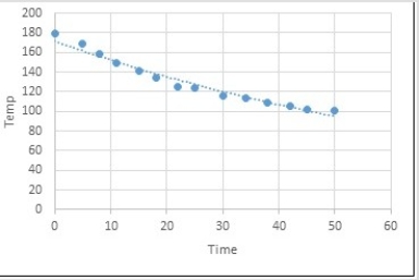 <strong>Which of the following regression models is most likely to provide the best fit for the data represented by the following scatterplot? </strong> A) Exponential model B) Logarithmic model C) Linear model D) Log-log model