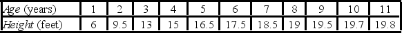 <strong>The following data, with the corresponding Excel scatterplot, show the average growth rate of Weeping Higan cherry trees planted in Washington, DC. At the time of planting, the trees were one year old and were all six feet in height. What is the regression model used to describe the relationship between Height and Age?</strong> A) Exponential model B) Logarithmic model C) Linear model D) Log-log model
