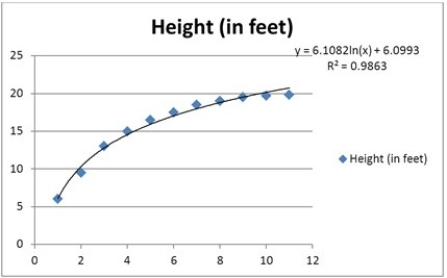 <strong>The following data, with the corresponding Excel scatterplot, show the average growth rate of Weeping Higan cherry trees planted in Washington, DC. At the time of planting, the trees were one year old and were all six feet in height. What percent of the variation in heights is explained by the model? ________.</strong> A) 6.09 B) 6.10 C) 98.63 D) Can't determine from the given information