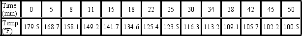 <strong>The following data show the cooling temperatures of a freshly brewed cup of coffee after it is poured from the brewing pot into a serving cup. The brewing pot temperature is approximately 180º F. The output for an exponential model, ln(Temp) = β<sub>0</sub> + β<sub>1</sub>Time + ε, is below. Which of the following is the regression equation for making predictions concerning the coffee temperature?</strong> A) = exp (5.1444 - 0.0118Time B) = exp (5.1450 - 0.0118Time C) = 5.1444 - 0.0118Time D) = 5.1450 - 0.0118Time