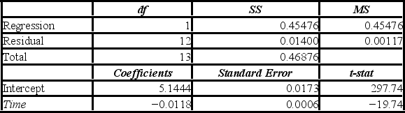 <strong>The following data show the cooling temperatures of a freshly brewed cup of coffee after it is poured from the brewing pot into a serving cup. The brewing pot temperature is approximately 180º F. The output for an exponential model, ln(Temp) = β<sub>0</sub> + β<sub>1</sub>Time + ε, is below. Which of the following is the regression equation for making predictions concerning the coffee temperature?</strong> A) = exp (5.1444 - 0.0118Time B) = exp (5.1450 - 0.0118Time C) = 5.1444 - 0.0118Time D) = 5.1450 - 0.0118Time