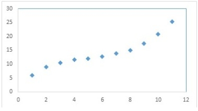 Which of the following regression models is most likely to provide the best fit for the data represented by the following scatterplot?