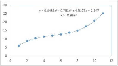 The scatterplot shown below represents a typical shape of a cubic regression model y = β<sub>0</sub> + β<sub>1</sub>x + β<sub>2</sub>x<sup>2</sup> + β<sub>3</sub>x<sup>3</sup> + ε. Which of the following is true about values of the regression coefficients?