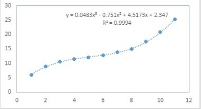 The scatterplot shown below represents a typical shape of a cubic regression model y = β<sub>0</sub> + β<sub>1</sub>x + β<sub>2</sub>x<sup>2</sup> + β<sub>3</sub>x<sup>3</sup> + ε. Which of the following is a predicted value if x is equal to 12?